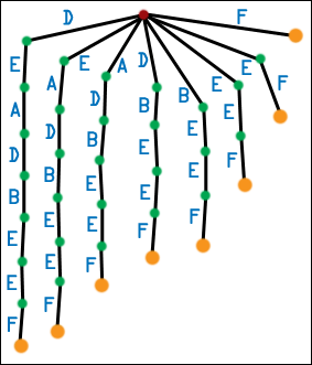 First Generation Suffix Tree for DEADBEEF